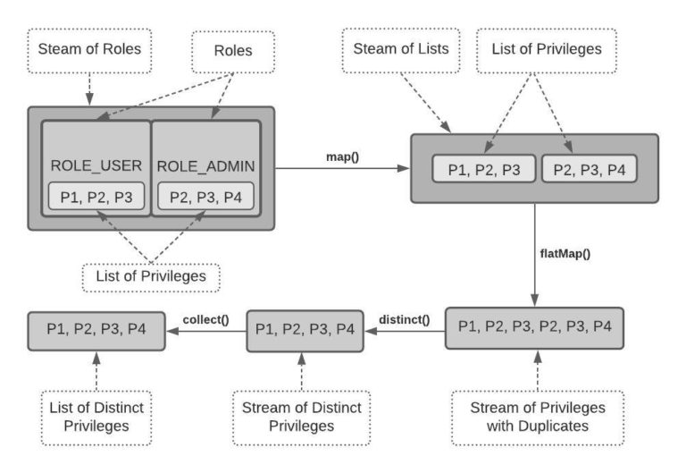 Java 8 Stream Functions